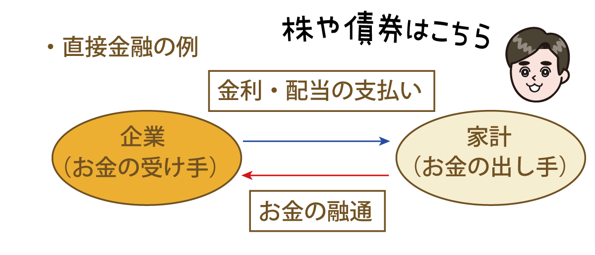 直接金融の例