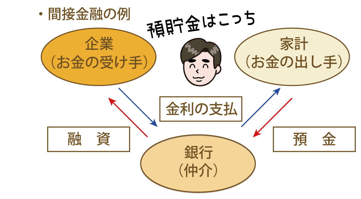 間接金融の例