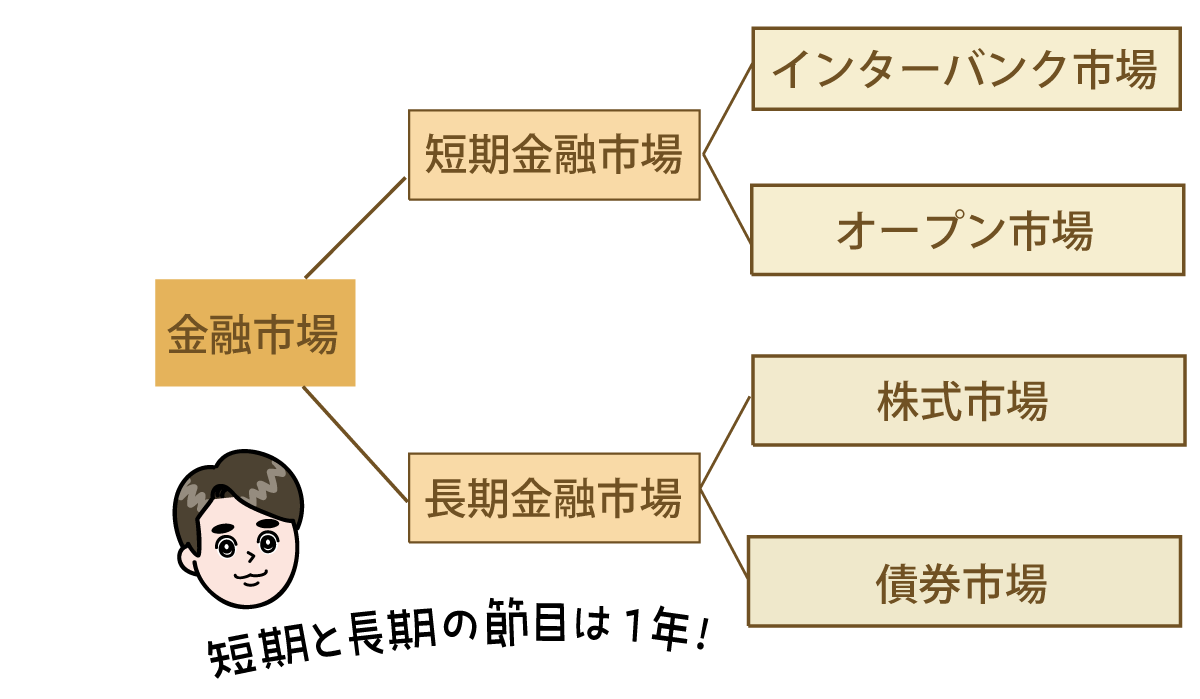 金融市場の分類