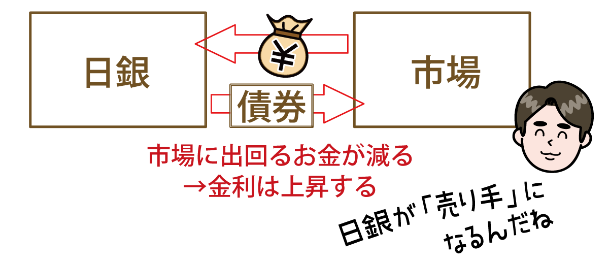 売りオペレーション