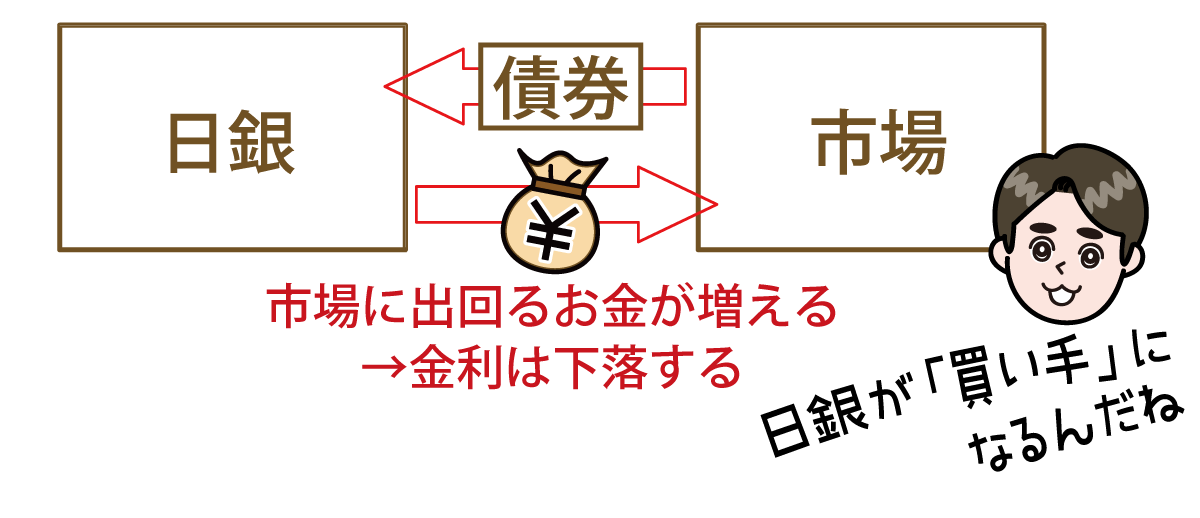 買いオペレーション