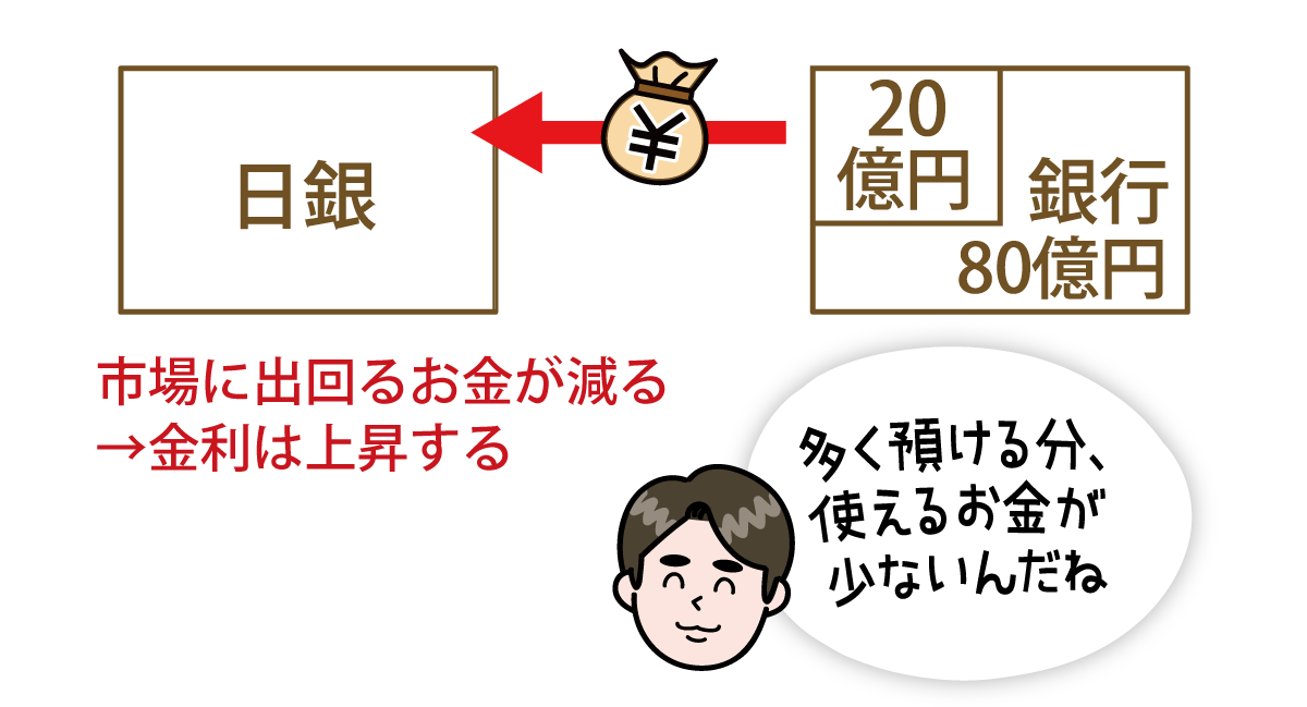 預金準備率を引き上げた場合