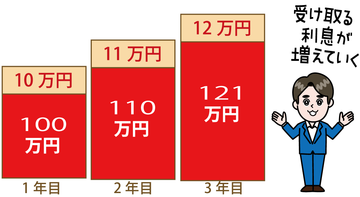 複利における利息の付き方